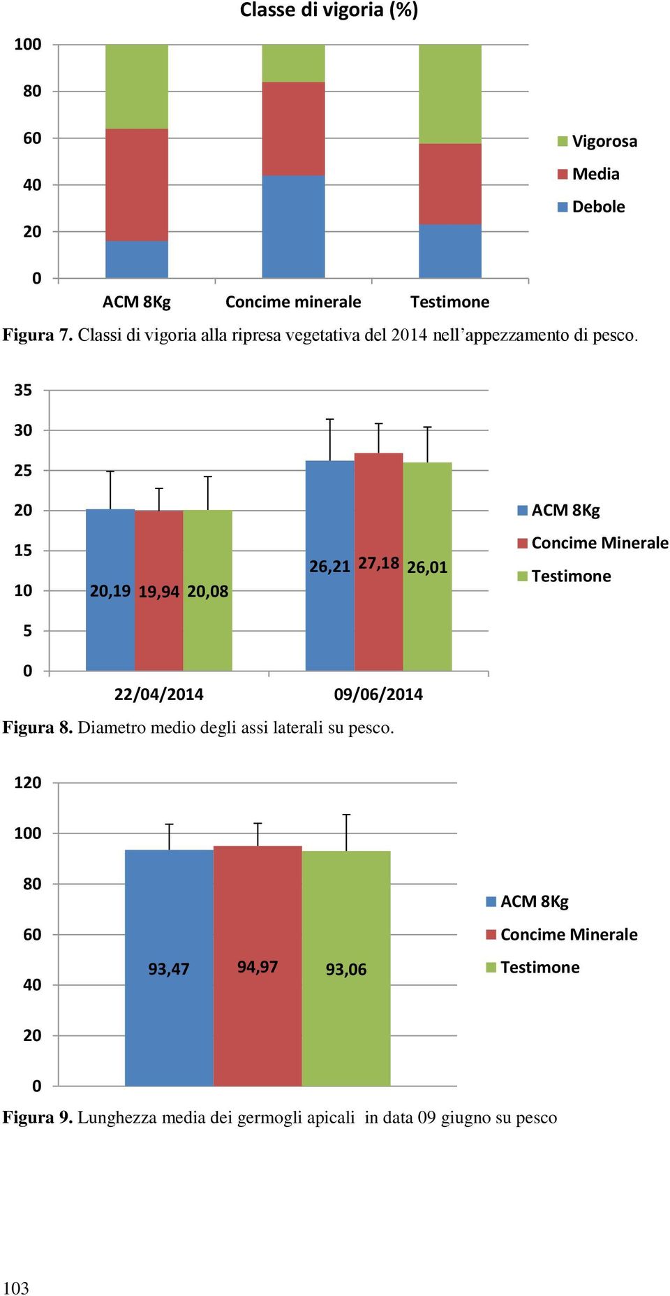 35 3 25 2 ACM 8Kg 15 1 2,19 19,94 2,8 26,21 27,18 26,1 Concime Minerale 5 22/4/214 9/6/214 Figura 8.