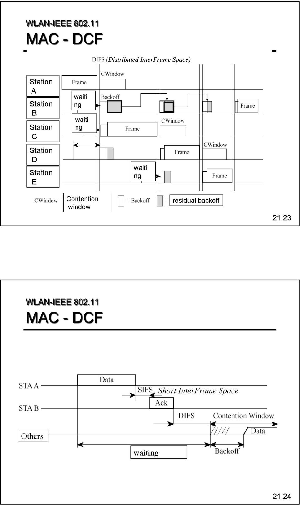 Contention window residual backoff 21.