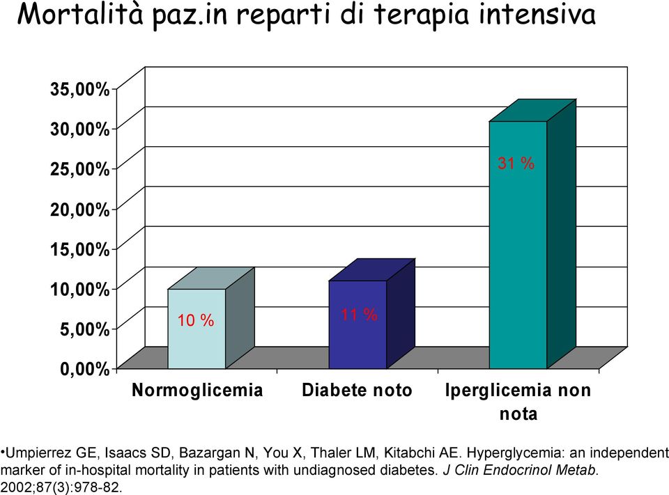 % Normoglicemia Diabete noto 0,00% Iperglicemia non nota Umpierrez GE, Isaacs SD, Bazargan N,