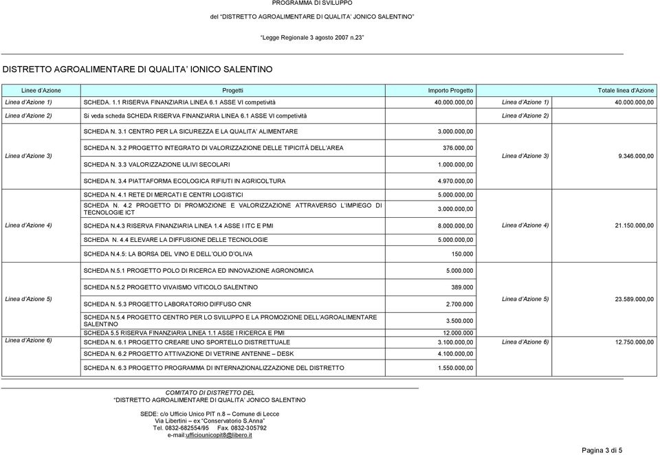 1 CENTRO PER LA SICUREZZA E LA QUALITA ALIMENTARE 3.000.000,00 Linea d Azione 3) SCHEDA N. 3.2 PROGETTO INTEGRATO DI VALORIZZAZIONE DELLE TIPICITÀ DELL AREA 376.000,00 SCHEDA N. 3.3 VALORIZZAZIONE ULIVI SECOLARI 1.