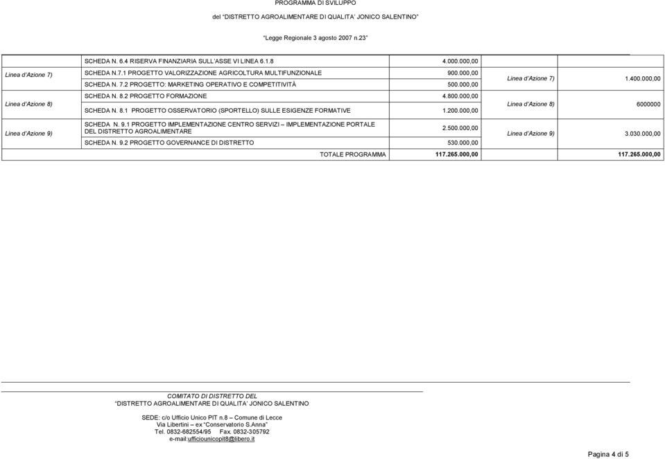 200.000,00 Linea d Azione 7) 1.400.000,00 Linea d Azione 8) 6000000 Linea d Azione 9) SCHEDA N. 9.1 PROGETTO IMPLEMENTAZIONE CENTRO SERVIZI IMPLEMENTAZIONE PORTALE DEL DISTRETTO AGROALIMENTARE 2.