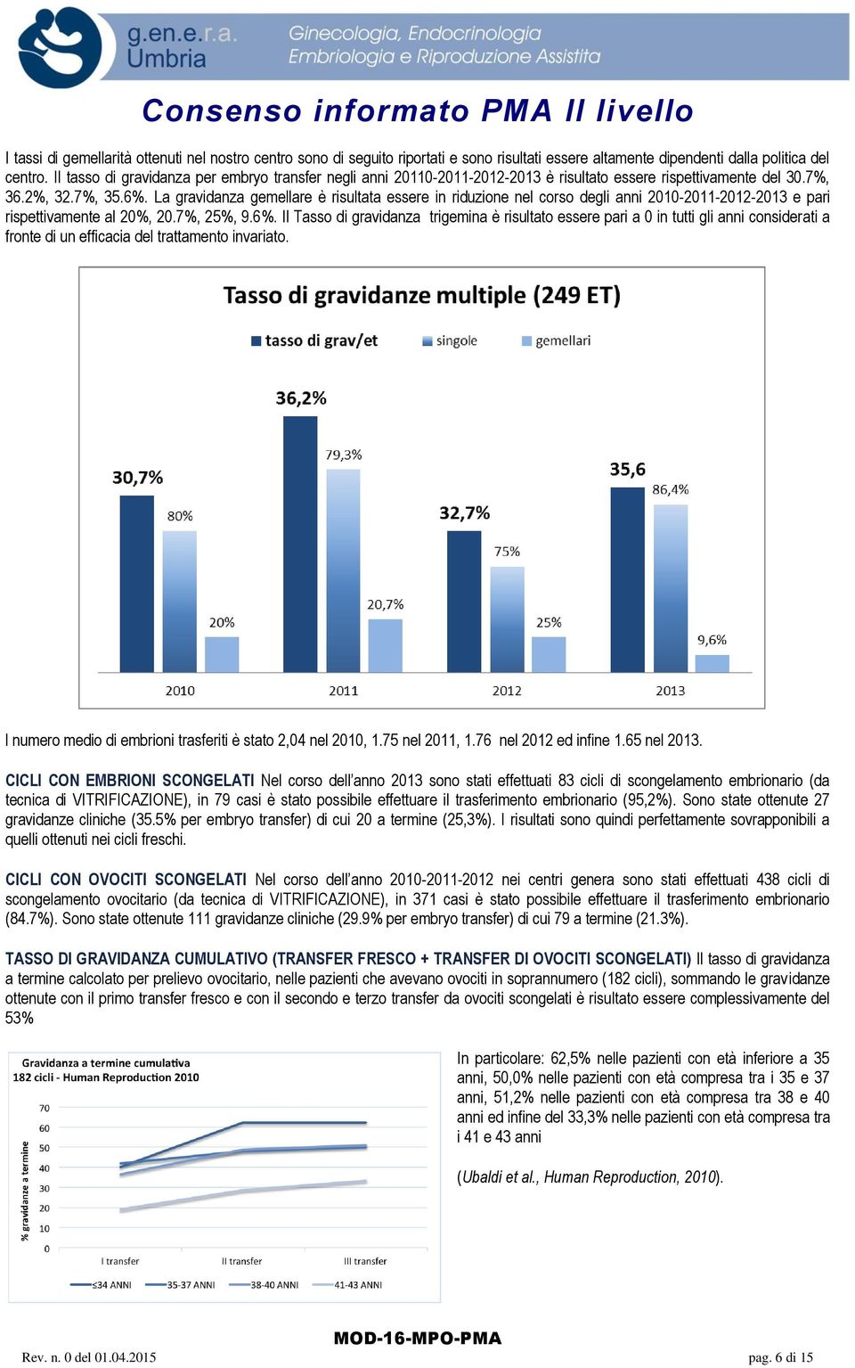 La gravidanza gemellare è risultata essere in riduzione nel corso degli anni 2010-2011-2012-2013 e pari rispettivamente al 20%, 20.7%, 25%, 9.6%.