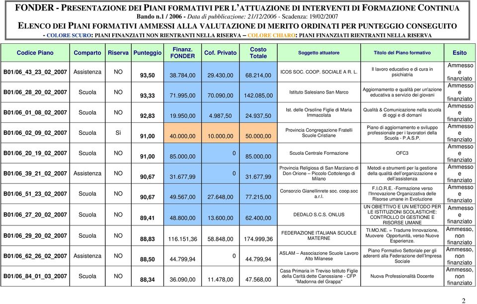 Risrva Puntggio B1/6_43_23_2_27 Assistnza B1/6_28_2_2_27 Scuola B1/6_1_8_2_27 Scuola B1/6_2_9_2_27 Scuola B1/6_2_19_2_27 Scuola B1/6_39_21_2_27 Assistnza B1/6_51_23_2_27 Scuola B1/6_27_2_2_27 Scuola