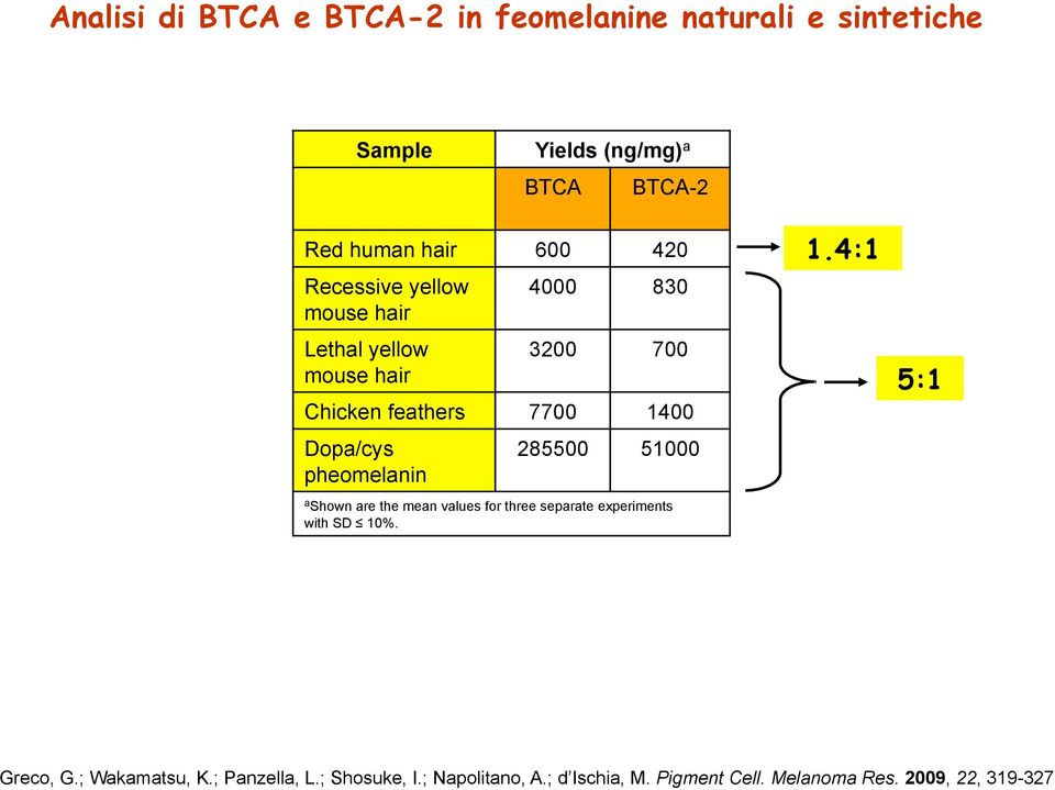 pheomelanin 285500 51000 a Shown are the mean values for three separate experiments with SD 10%. 1.4:1 5:1 Greco, G.