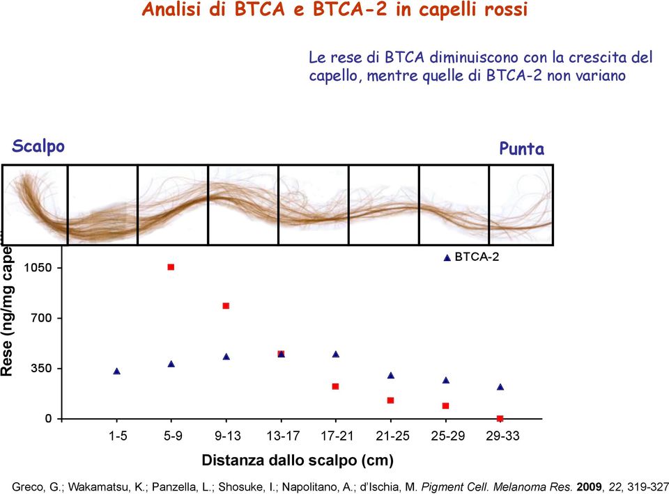 13-17 17-21 21-25 25-29 Distanza dallo scalpo (cm) 29-33 Greco, G.; Wakamatsu, K.