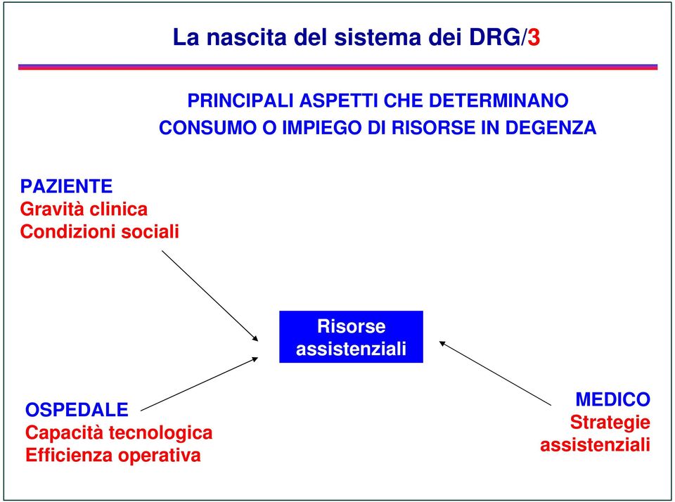 Gravità clinica Condizioni sociali Risorse assistenziali