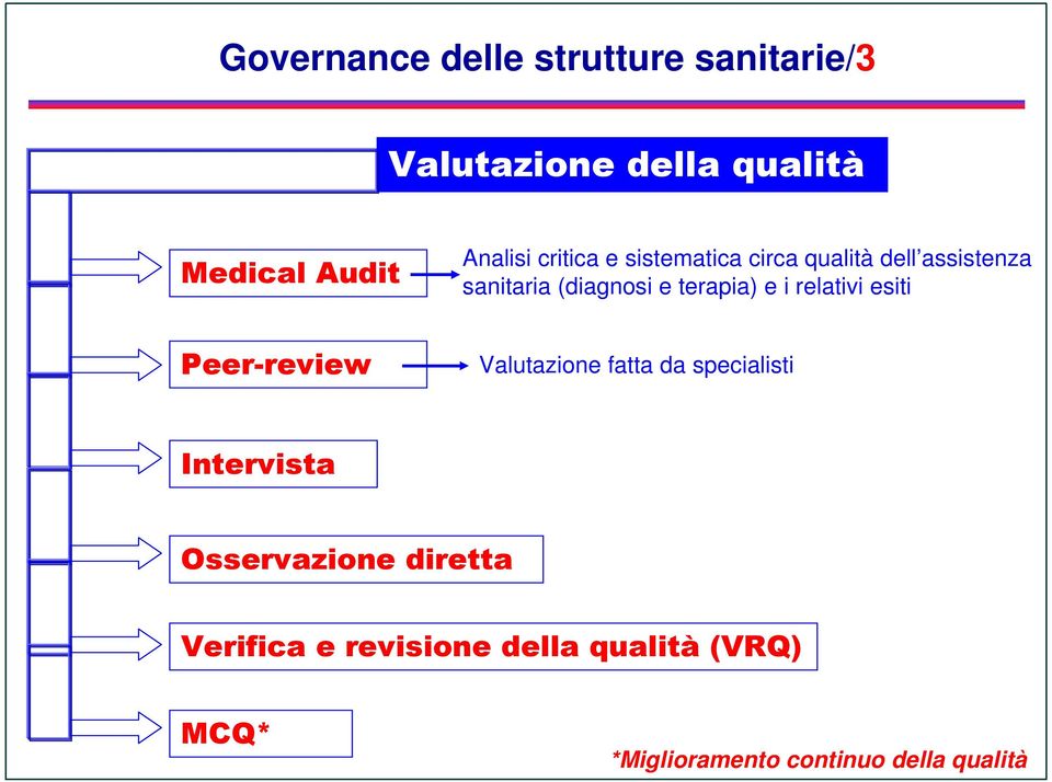 relativi esiti Peer-review Valutazione fatta da specialisti Intervista Osservazione