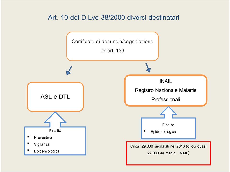 art. 139 ASL e DTL INAIL Registro Nazionale Malattie Professionali
