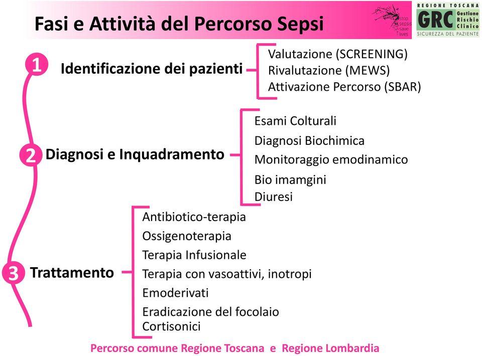 Ossigenoterapia Terapia Infusionale Terapia con vasoattivi, inotropi Emoderivati Eradicazione del focolaio