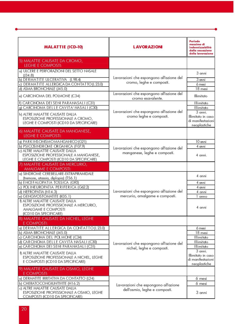 0) e) CARCINOMA DEL POLMONE (C34) f) CAR CINOMA DEI SENI PARANASAL I (C31) g) CARCINOMA DEL L E CAV ITA ' NASAL I (C30) h) ALTRE MALATTIE CAUSATE DALLA ESPOSIZIONE PROFESSIONALE A CROMO, LEGHE E