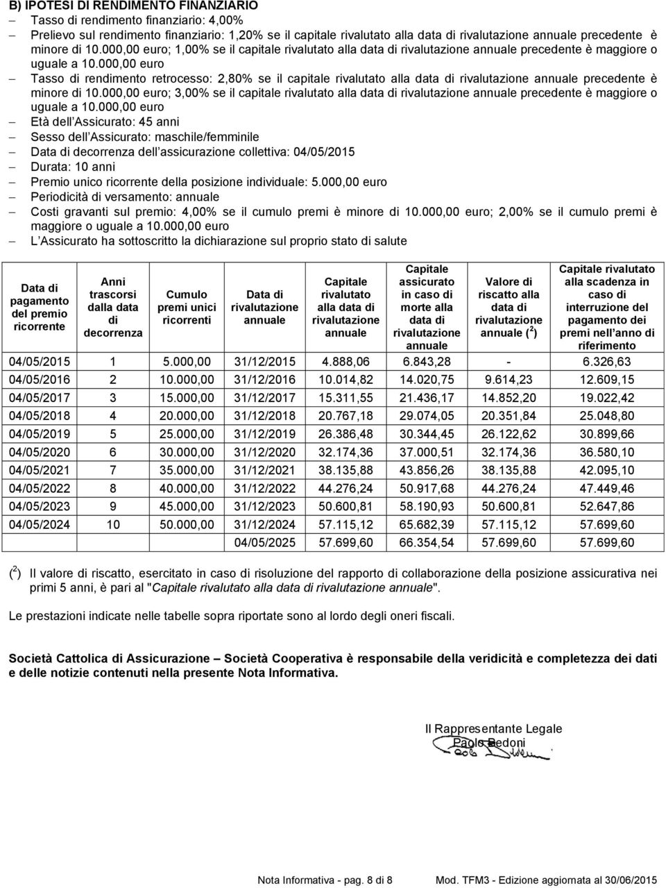 000,00 euro Tasso di rendimento retrocesso: 2,80% se il capitale rivalutato alla data di rivalutazione annuale precedente è minore di 10.