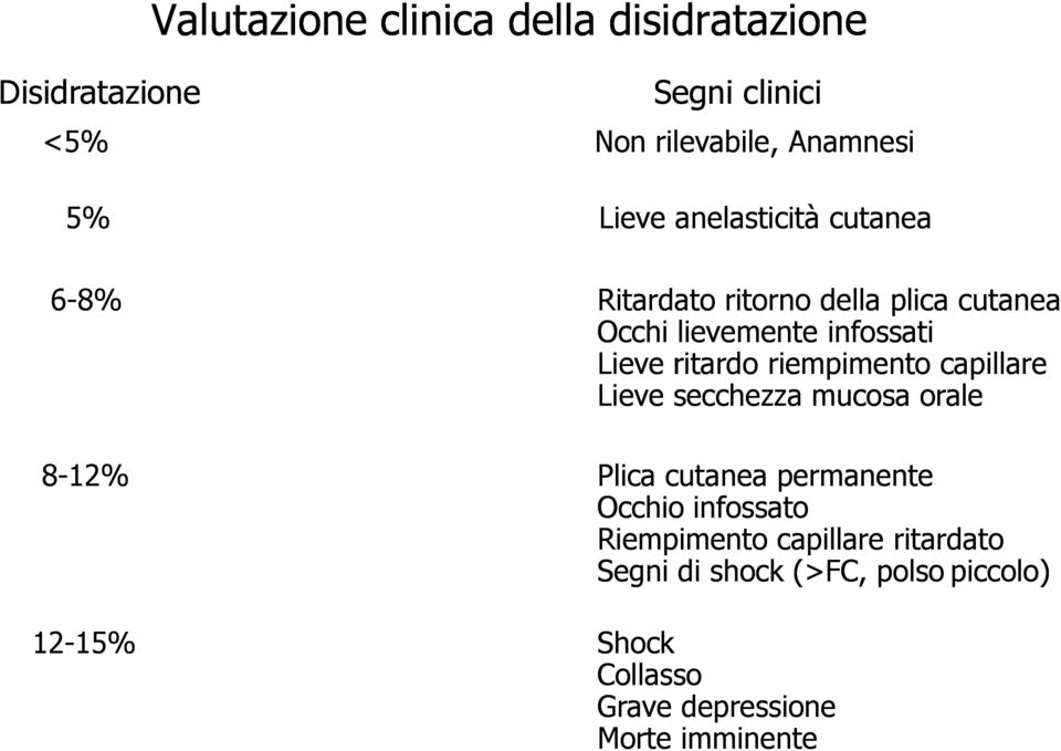 riempimento capillare Lieve secchezza mucosa orale 8-12% Plica cutanea permanente Occhio infossato