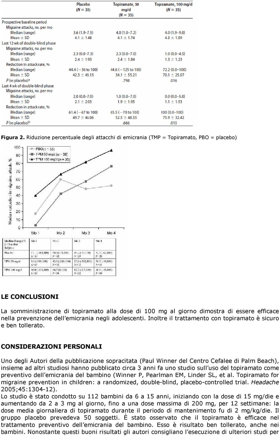 prevenzione dell emicrania negli adolescenti. Inoltre il trattamento con topiramato è sicuro e ben tollerato.