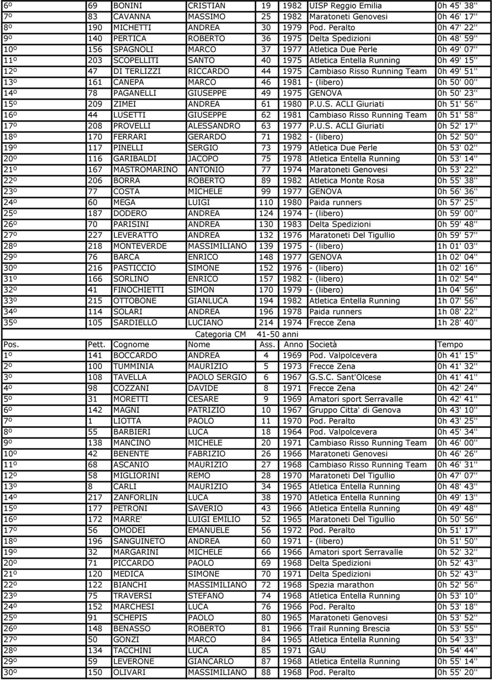 0h 49' 15'' 12º 47 DI TERLIZZI RICCARDO 44 1975 Cambiaso Risso Running Team 0h 49' 51'' 13º 161 CANEPA MARCO 46 1981 - (libero) 0h 50' 00'' 14º 78 PAGANELLI GIUSEPPE 49 1975 GENOVA 0h 50' 23'' 15º