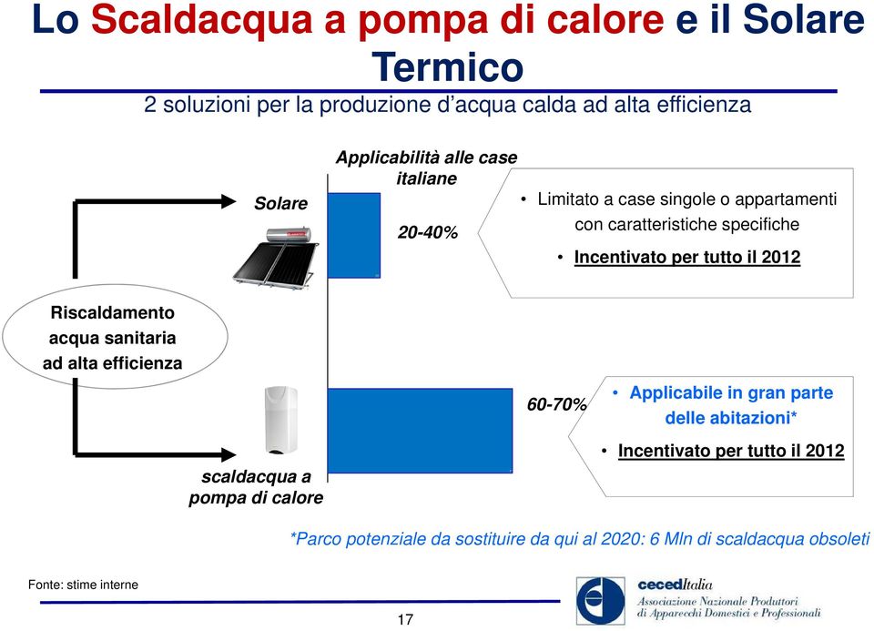 Riscaldamento acqua sanitaria ad alta efficienza Altri Consumi Altri Consumi 60-70% Applicabile in gran parte delle abitazioni*