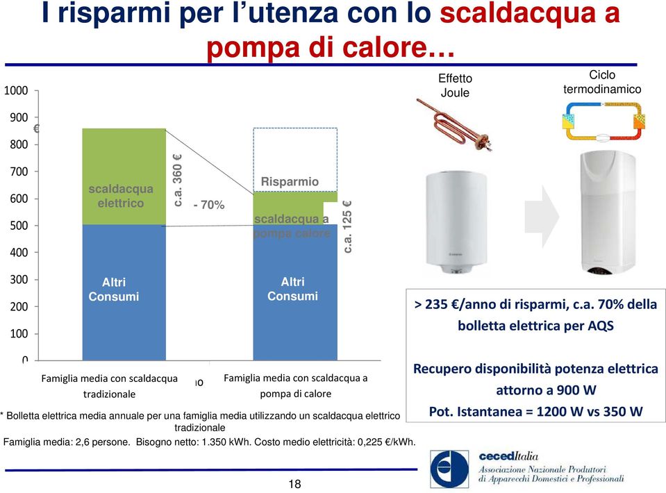 elettrico Famiglia media con scaldacqua a Famiglia media con pompa di pompa calore di calore * Bolletta elettrica media annuale per una famiglia media utilizzando un scaldacqua elettrico