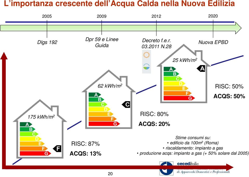 28 Nuova EPBD 25 kwh/m 2 62 kwh/m 2 RISC: 50% ACQS: 50% 175 kwh/m 2 RISC: 80% ACQS: 20% RISC: