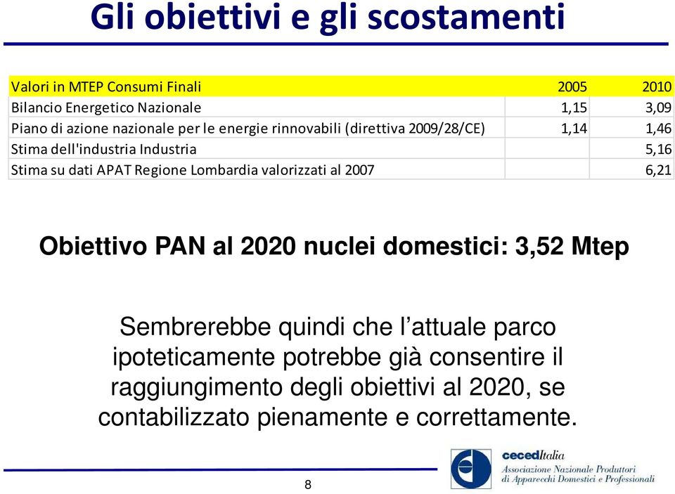 Regione Lombardia valorizzati al 2007 6,21 Obiettivo PAN al 2020 nuclei domestici: 3,52 Mtep Sembrerebbe quindi che l attuale