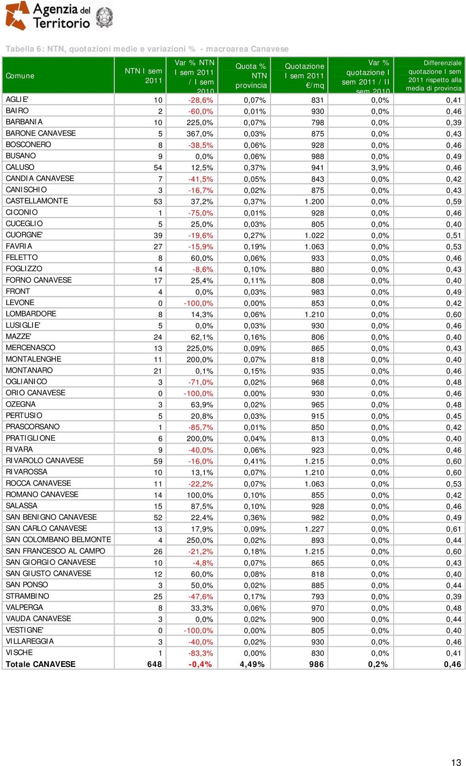 3,9% 0,46 CANDIA CANAVESE 7-41,5% 0,05% 843 0,0% 0,42 CANISCHIO 3-16,7% 0,02% 875 0,0% 0,43 CASTELLAMONTE 53 37,2% 0,37% 1.