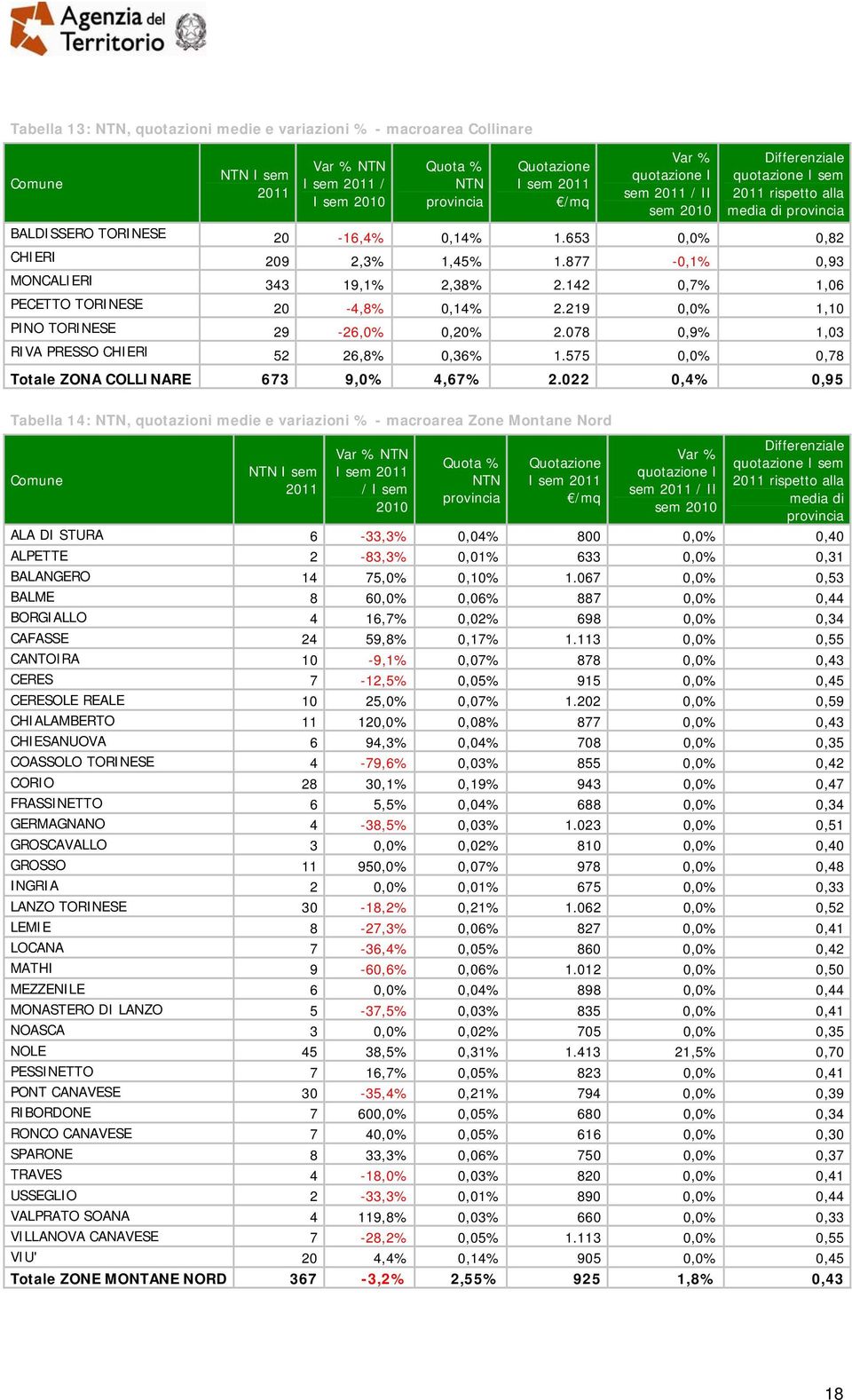 078 0,9% 1,03 RIVA PRESSO CHIERI 52 26,8% 0,36% 1.575 0,0% 0,78 Totale ZONA COLLINARE 673 9,0% 4,67% 2.