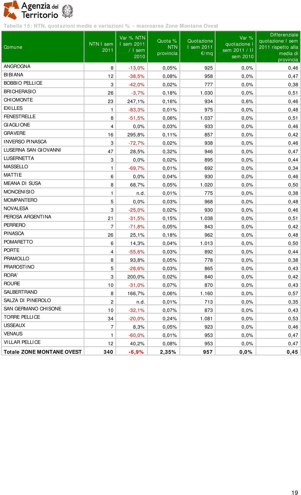 030 0,0% 0,51 CHIOMONTE 23 247,1% 0,16% 934 0,6% 0,46 EXILLES 1-83,3% 0,01% 975 0,0% 0,48 FENESTRELLE 8-51,5% 0,06% 1.