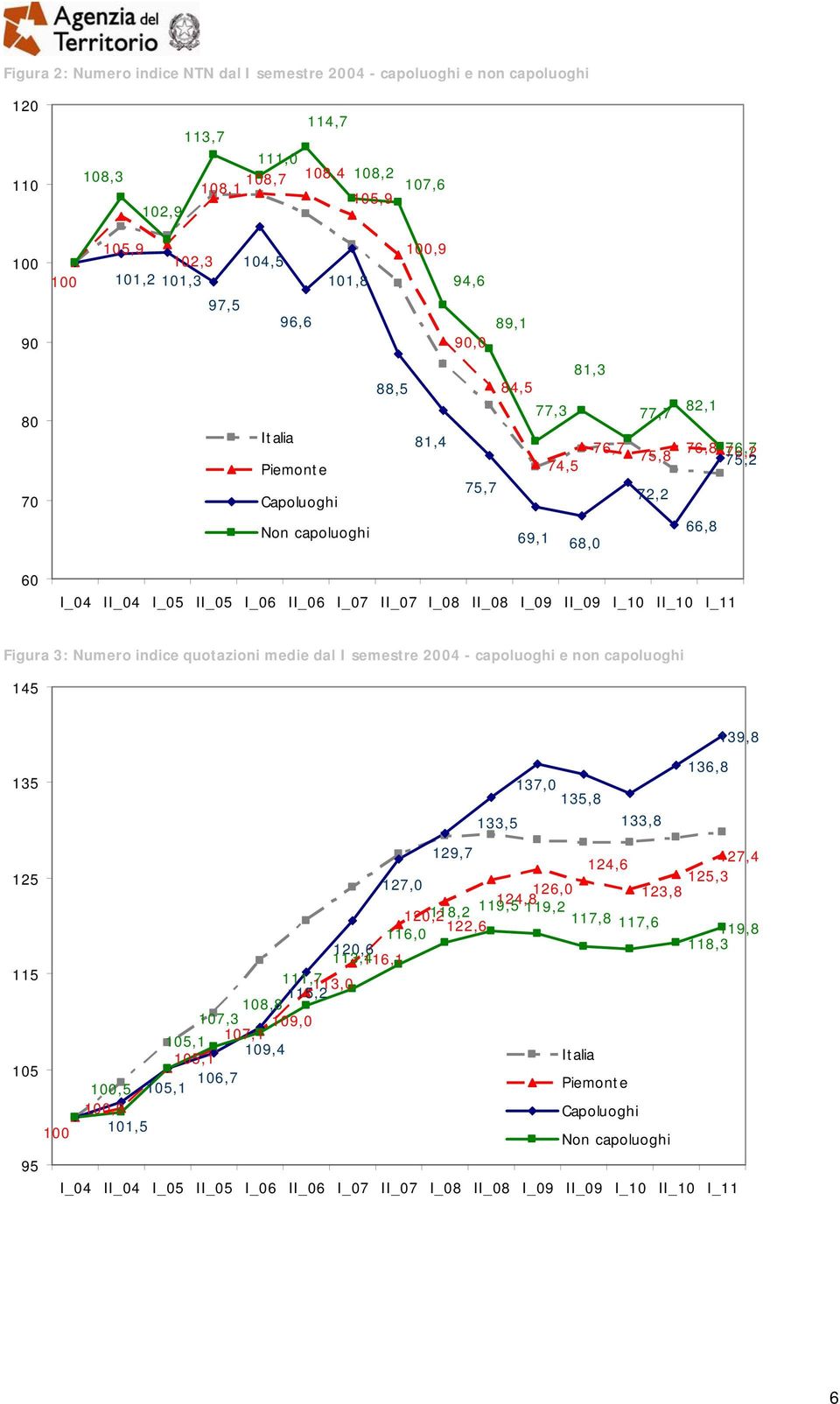 I_06 II_06 I_07 II_07 I_08 II_08 I_09 II_09 I_10 II_10 I_11 Figura 3: Numero indice quotazioni medie dal I semestre 2004 - capoluoghi e non capoluoghi 145 135 125 115 105 95 100 137,0 135,8 133,5