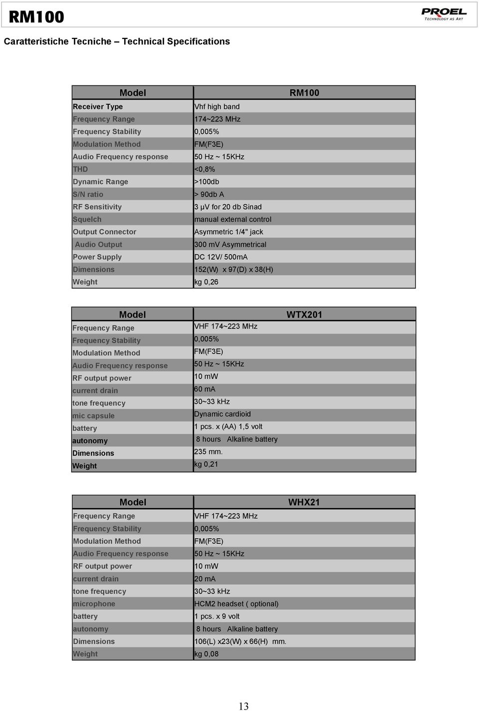 Power Supply DC 12V/ 500mA Dimensions 152(W) x 97(D) x 38(H) Weight kg 0,26 RM100 Model Frequency Range VHF 174~223 MHz Frequency Stability 0,005% Modulation Method FM(F3E) Audio Frequency response