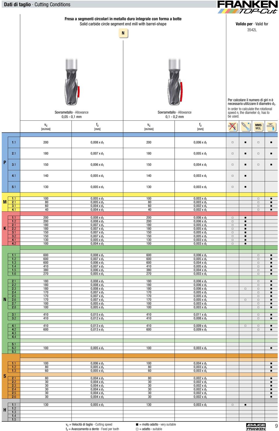 In order to calculate the rotational speed n, the diameter d 1 has to be used. v c [m/min] f z [mm] v c [m/min] f z [mm] MMS MQL 1.1 200 0,008 x d 1 200 0,006 x d 1 ) $ ) $ 2.