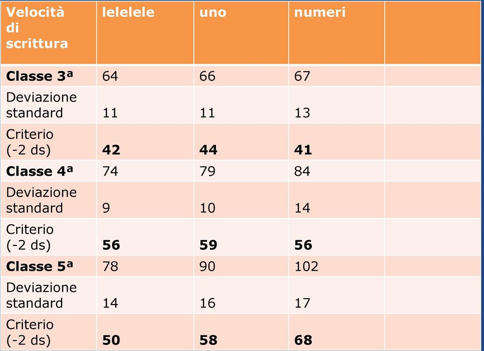 74 79 84 Deviazione standard 9 10 14 Criterio (-2 ds) 56 59 56