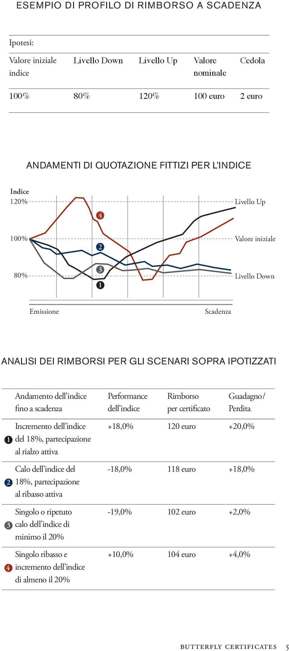 dell indice del 18%, partecipazione al rialzo attiva Calo dell indice del 18%, partecipazione al ribasso attiva Singolo o ripetuto calo dell indice di minimo il 20% Singolo ribasso e incremento dell