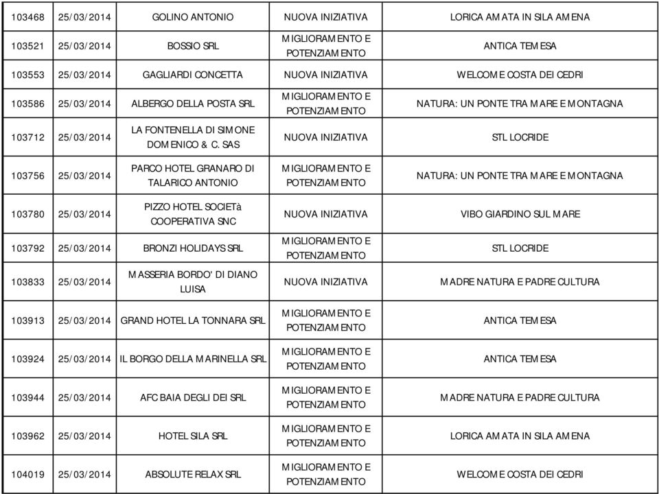 SAS NUOVA INIZIATIVA 103756 25/03/2014 PARCO HOTEL GRANARO DI TALARICO ANTONIO 103780 25/03/2014 PIZZO HOTEL SOCIETà COOPERATIVA SNC 103792 25/03/2014 BRONZI HOLIDAYS SRL 103833