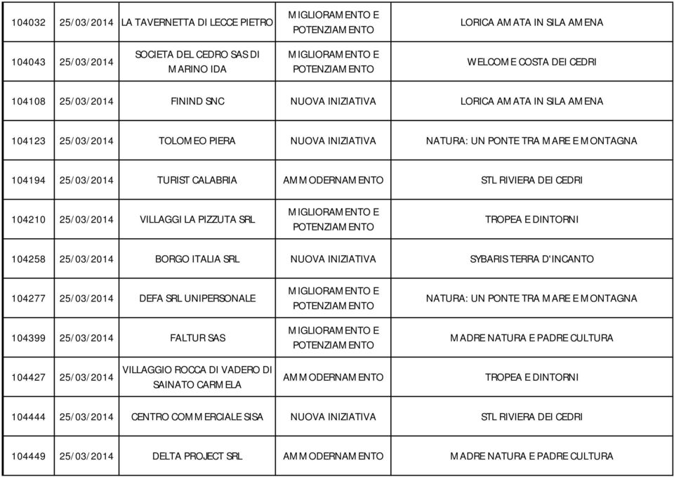 BORGO ITALIA SRL NUOVA INIZIATIVA SYBARIS TERRA D'INCANTO 104277 25/03/2014 DEFA SRL UNIPERSONALE 104399 25/03/2014 FALTUR SAS 104427 25/03/2014 VILLAGGIO ROCCA DI