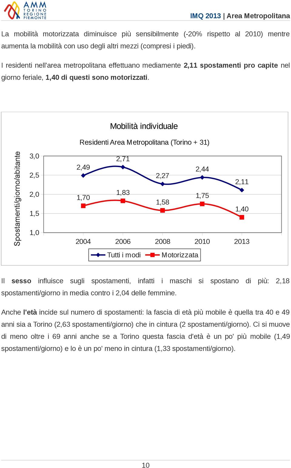 Mobilità individuale Residenti Area Metropolitana (Torino + 31) Spostamenti/giorno/abitante 3,0 2,5 2,0 1,5 1,0 2,71 2,49 2,44 2,27 2,11 1,83 1,70 1,75 1,58 1,40 2004 2006 2008 2010 2013 Tutti i modi