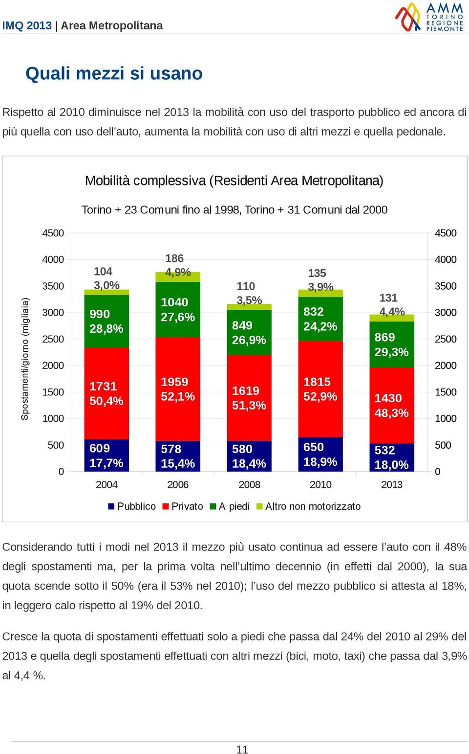 Mobilità complessiva (Residenti Area Metropolitana) Torino + 23 Comuni fino al 1998, Torino + 31 Comuni dal 2000 4500 4500 Spostamenti/giorno (migliaia) 4000 3500 3000 2500 2000 1500 1000 104 3,0%