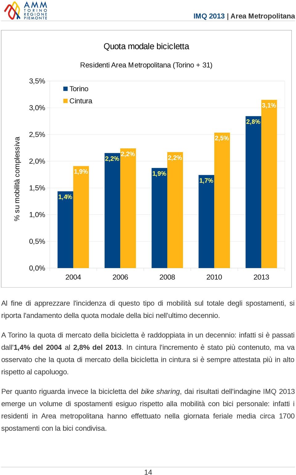 A Torino la quota di mercato della bicicletta è raddoppiata in un decennio: infatti si è passati dall'1,4% del 2004 al 2,8% del 2013.