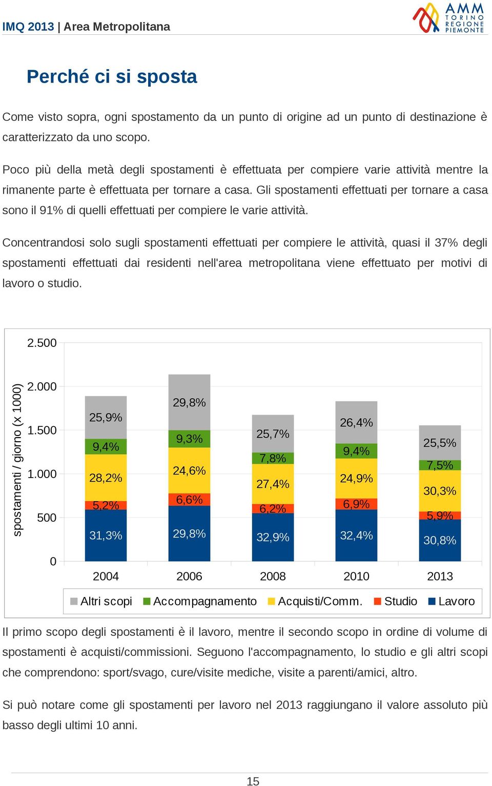 Gli spostamenti effettuati per tornare a casa sono il 91% di quelli effettuati per compiere le varie attività.