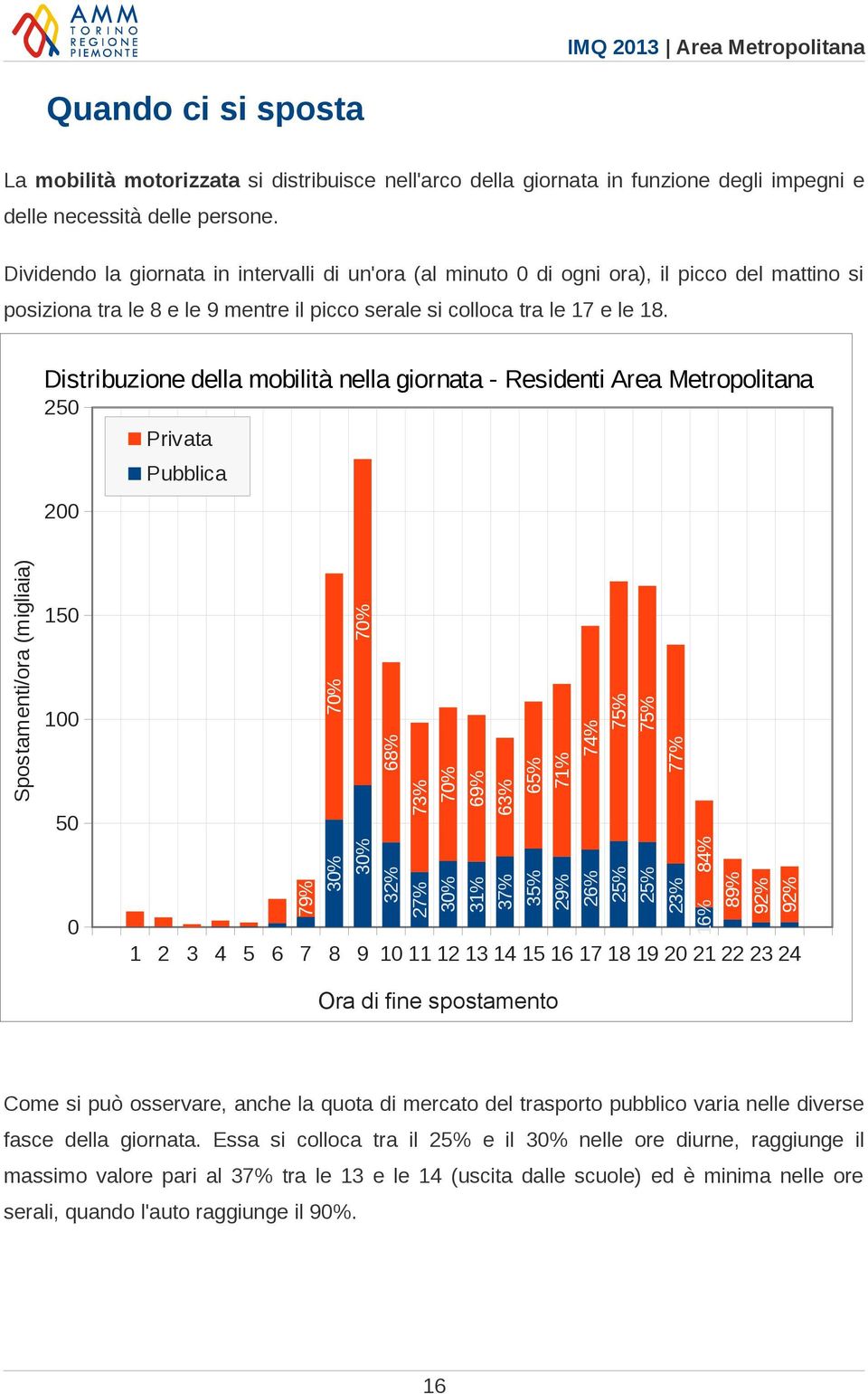 Distribuzione della mobilità nella giornata - Residenti Area Metropolitana 250 Privata Pubblica 200 Spostamenti/ora (migliaia) 150 100 50 0 79% 30% 70% 30% 70% 68% 73% 70% 69% 63% 65% 71% 74% 75% 75%