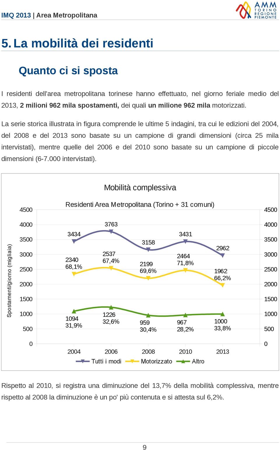 La serie storica illustrata in figura comprende le ultime 5 indagini, tra cui le edizioni del 2004, del 2008 e del 2013 sono basate su un campione di grandi dimensioni (circa 25 mila intervistati),