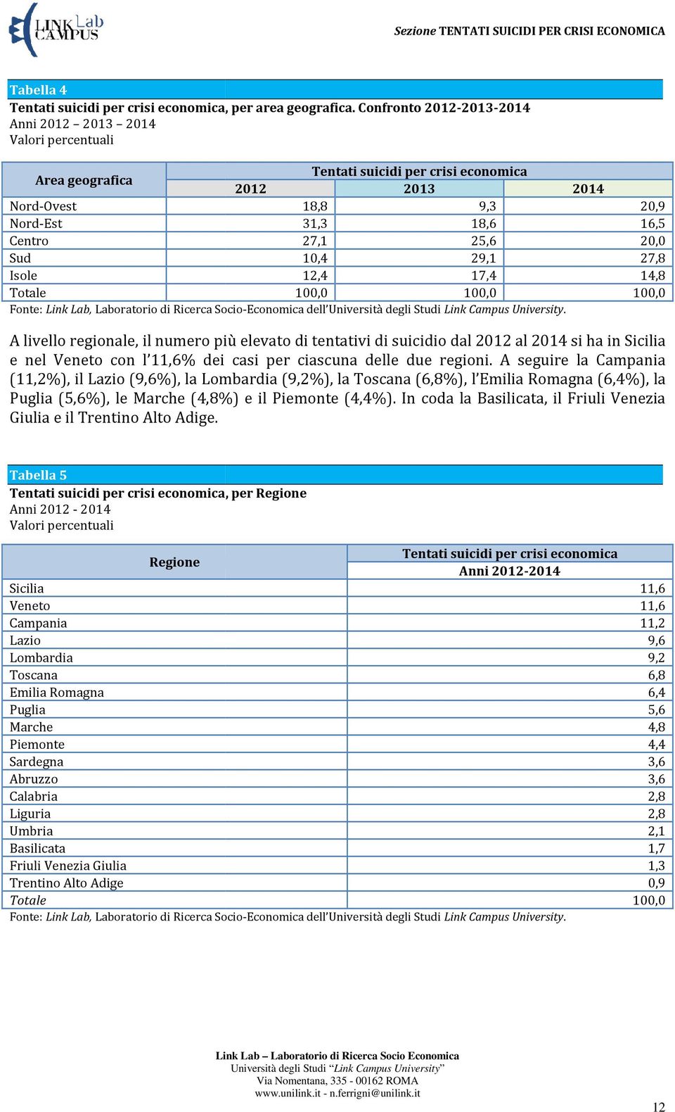 elevato di tentativi di suicidio dal 2012 al si ha in Sicilia e nel Veneto con l 11,6% dei casi per ciascuna delle due regioni.