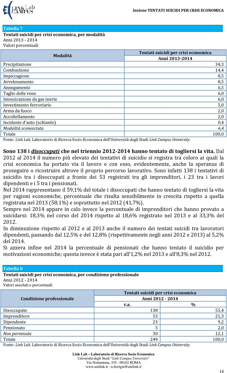 138 i disoccupati che nel triennio 2012- hanno tentato di togliersi la vita.