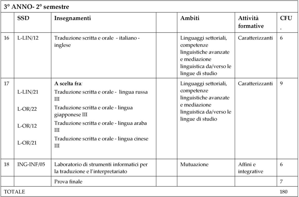 Linguaggi settoriali, Caratterizzanti 6 Caratterizzanti 9 CFU.