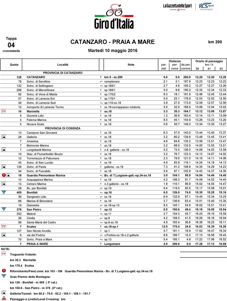 34 12.33 92 Svinc. di Vena di Maida 70/2 8.3 18.1 181.9 12.46 12.45 12.44 57 Svinc. di Lamezia Est 70/1 5.0 23.1 176.9 12.53 12.52 12.50 39 Svinc. di Lamezia Sud : sp.110-ss.18 3.9 27.0 173.0 12.