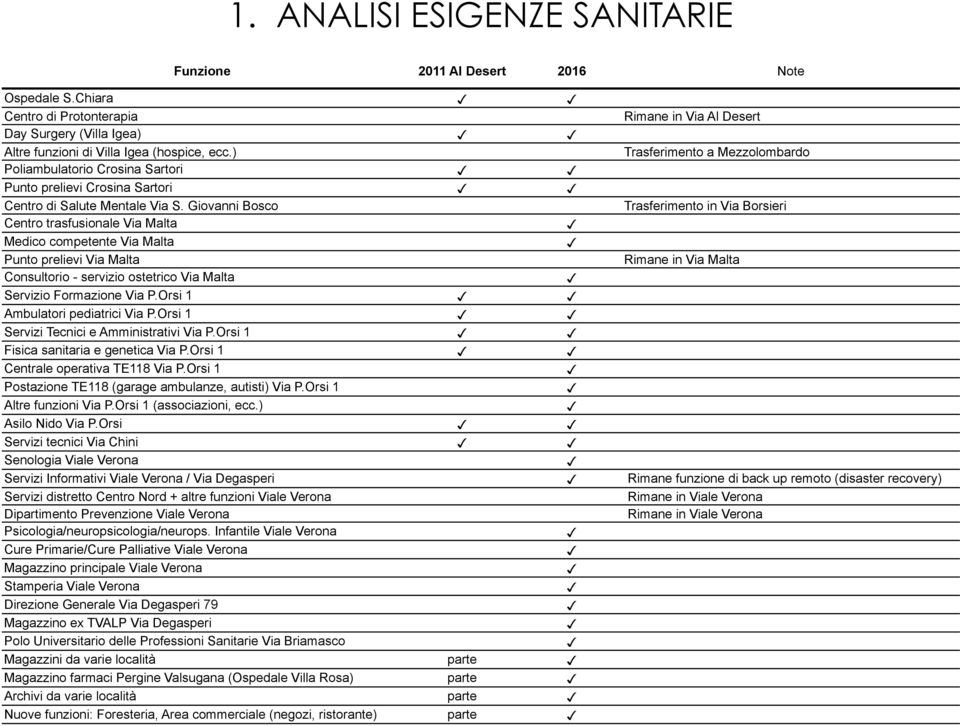 Giovanni Bosco Trasferimento in Via Borsieri Centro trasfusionale Via Malta Medico competente Via Malta Punto prelievi Via Malta Rimane in Via Malta Consultorio - servizio ostetrico Via Malta