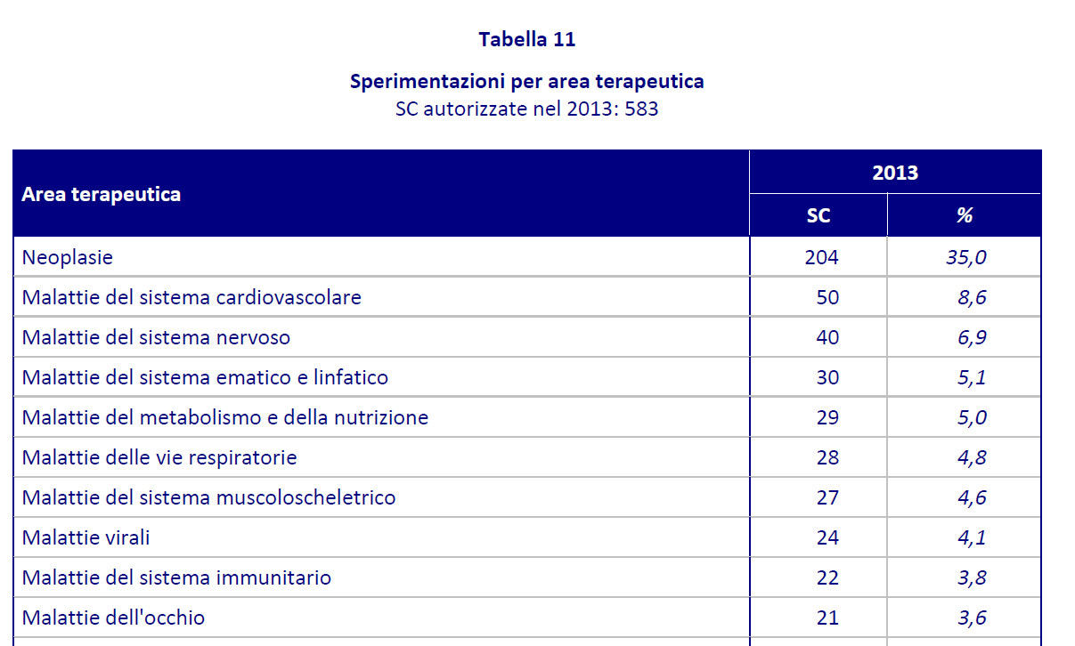 La sperimentazione clinica dei