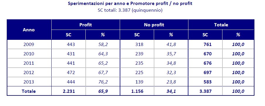 La sperimentazione clinica dei