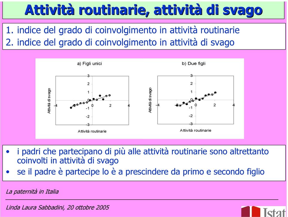 0-1 2 4-2 Attività di svago 1 0-4 -2 0-1 2 4-2 -3-3 Attività routinarie Attività routinarie i padri che partecipano di