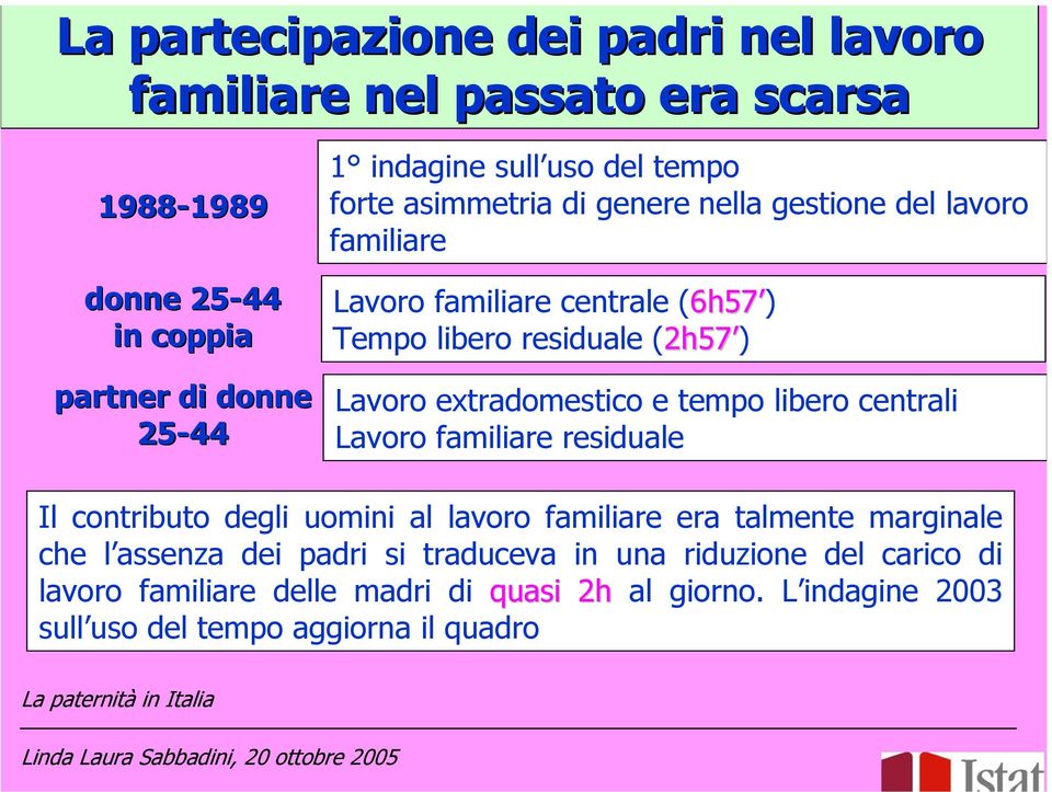 extradomestico e tempo libero centrali Lavoro familiare residuale Il contributo degli uomini al lavoro familiare era talmente marginale che l assenza