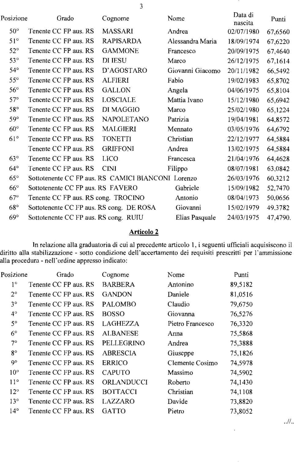 RS ALFIERI Fabio 1910211983 65,8702 56 Tenente CC FP aus. RS GALLON Angela 04/0611975 65,8104 57 Tenente CC FP aus. RS LOSCIALE Mattia Ivano 1511211980 65,6942 58 Tenente CC FP aus.