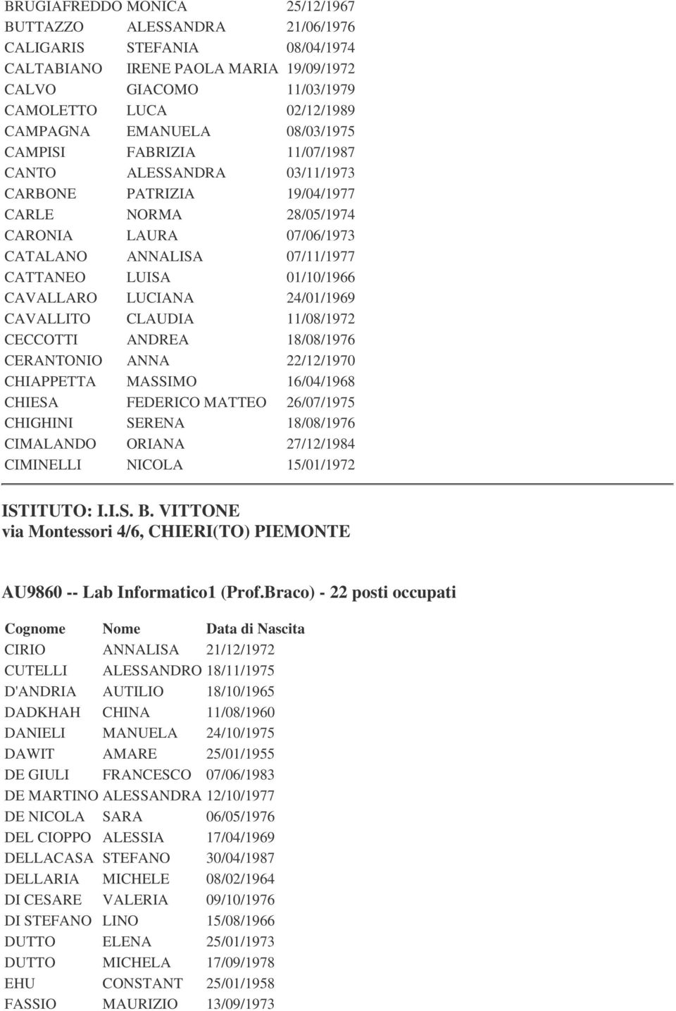 01/10/1966 CAVALLARO LUCIANA 24/01/1969 CAVALLITO CLAUDIA 11/08/1972 CECCOTTI ANDREA 18/08/1976 CERANTONIO ANNA 22/12/1970 CHIAPPETTA MASSIMO 16/04/1968 CHIESA FEDERICO MATTEO 26/07/1975 CHIGHINI