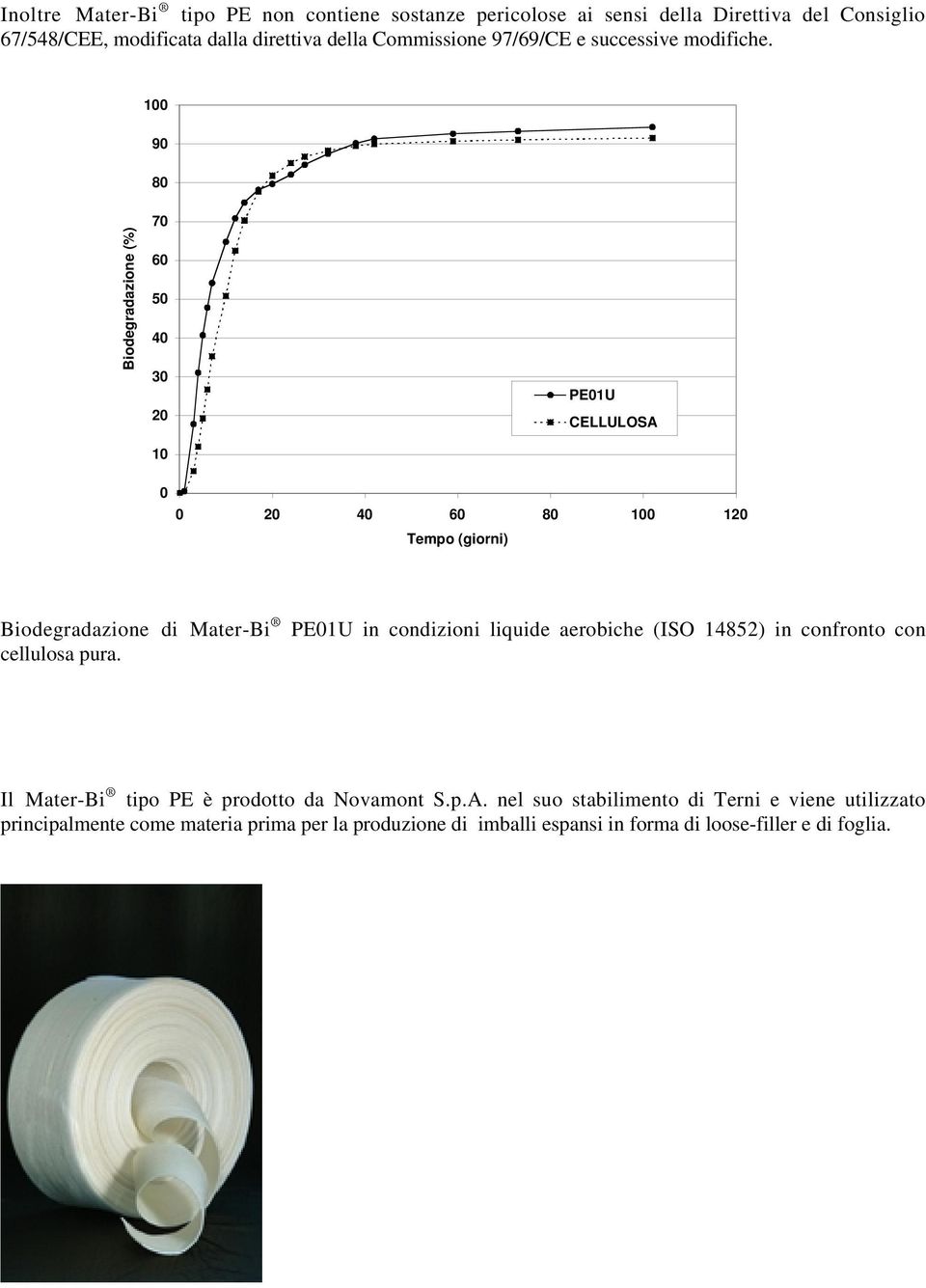 100 90 80 Biodegradazione (%) 70 60 50 40 30 20 10 PE01U CELLULOSA 0 0 20 40 60 80 100 120 Tempo (giorni) Biodegradazione di Mater-Bi cellulosa pura.